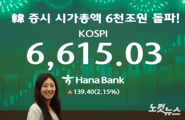 코스피가 6600선을 돌파하면서 사상 최고치를 또 갈아치운 27일 서울 중구 하나은행 딜링룸에 지수가 표시돼 있다.코스피·코스닥 동반 랠리에 한국 증시 시가총액이 사상 처음으로 6,000조 원을 넘어섰다.