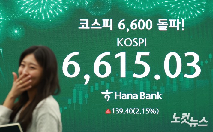 코스피가 6600선을 돌파하면서 사상 최고치를 또 갈아치운 27일 서울 중구 하나은행 딜링룸에 지수가 표시돼 있다.코스피·코스닥 동반 랠리에 한국 증시 시가총액이 사상 처음으로 6,000조 원을 넘어섰다.