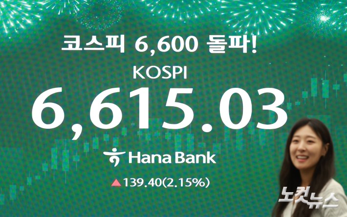 코스피가 6600선을 돌파하면서 사상 최고치를 또 갈아치운 27일 서울 중구 하나은행 딜링룸에 지수가 표시돼 있다.코스피·코스닥 동반 랠리에 한국 증시 시가총액이 사상 처음으로 6,000조 원을 넘어섰다.