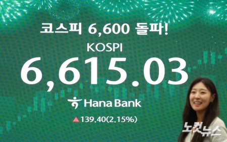 코스피가 6600선을 돌파하면서 사상 최고치를 또 갈아치운 27일 서울 중구 하나은행 딜링룸에 지수가 표시돼 있다.코스피·코스닥 동반 랠리에 한국 증시 시가총액이 사상 처음으로 6,000조 원을 넘어섰다.