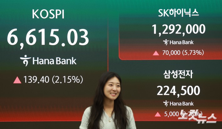 코스피가 6600선을 돌파하면서 사상 최고치를 또 갈아치운 27일 서울 중구 하나은행 딜링룸에 지수가 표시돼 있다.코스피·코스닥 동반 랠리에 한국 증시 시가총액이 사상 처음으로 6,000조 원을 넘어섰다.