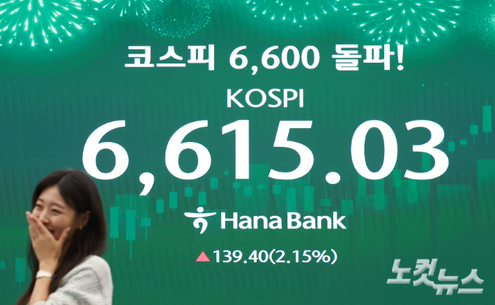 코스피가 6600선을 돌파하면서 사상 최고치를 또 갈아치운 27일 서울 중구 하나은행 딜링룸에 지수가 표시돼 있다.  코스피·코스닥 동반 랠리에 한국 증시 시가총액이 사상 처음으로 6,000조 원을 넘어섰다. 류영주 기자
