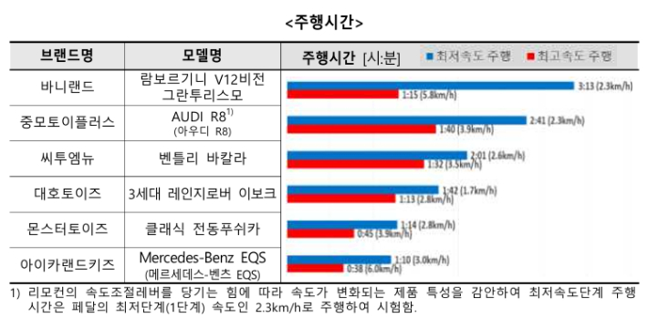 한국소비자원 제공