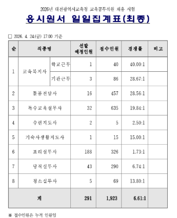 대전교육청 제공