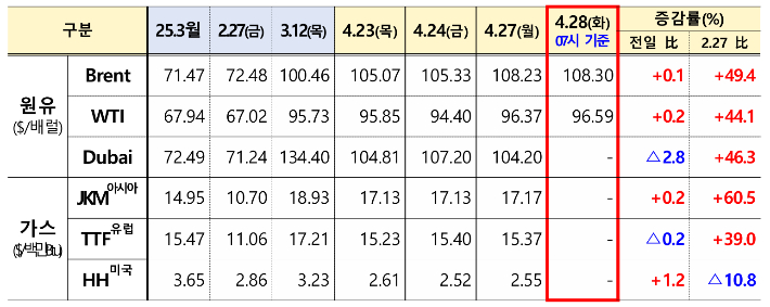 산업통상부 제공