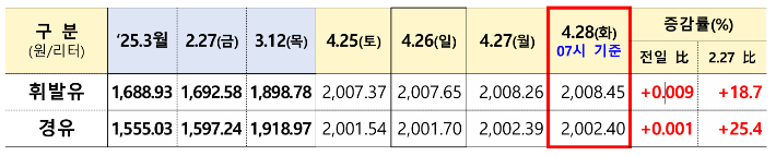 석유공사 오피넷 제공