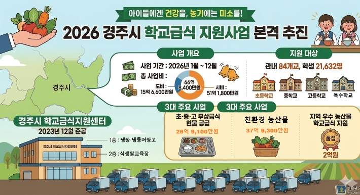경주시 학교급식지원센터 운영사업 개요와 주요 내용을 담은 홍보 이미지. 경주시 제공