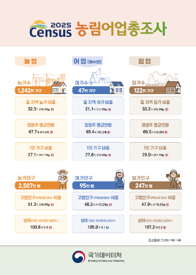 2025년 농림어업총조사. 국가데이터처 제공