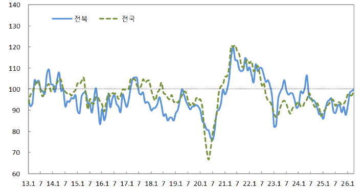 제조업 기업심리지수 추이. 한국은행 전북본부 제공