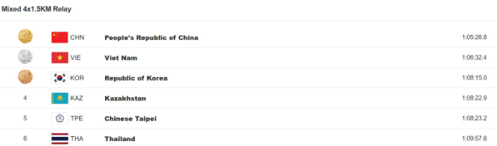 오픈워터스위밍 혼성 단체전 6㎞ 결승 기록. 대회 홈페이지 캡처