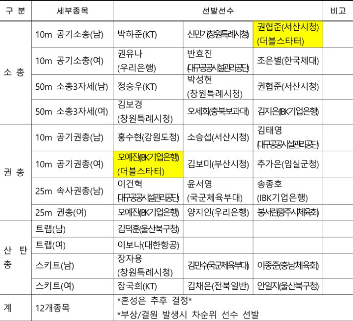 2026 아이치·나고야 AG 사격 선발 명단. 대한사격연맹 제공