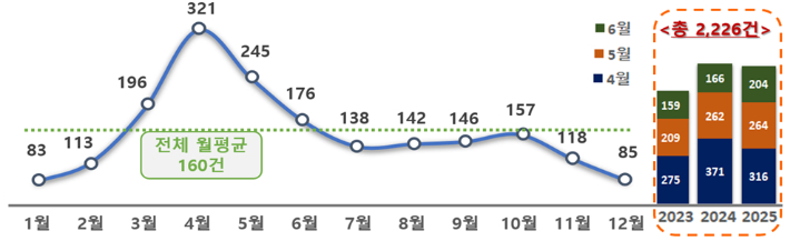 최근 3년간(2023년 4월~2026녕 3월) 민원 추이. 국민권익위원회 제공