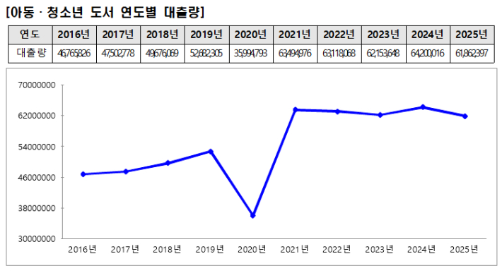 아동·청소년 도서 대출량 변화 추이. 국립중앙도서관 제공