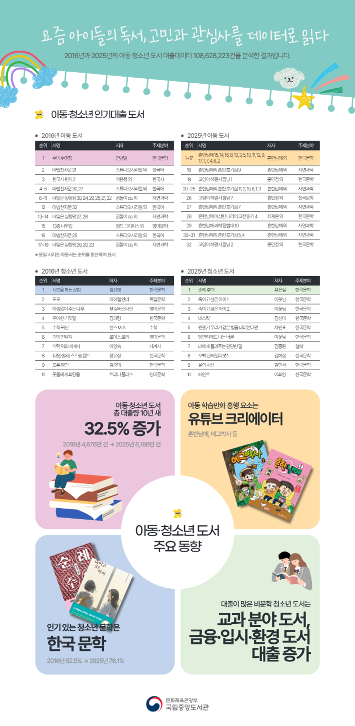 아동·청소년 도서 대출 트렌드 데이터. 국립중앙도서관 제공