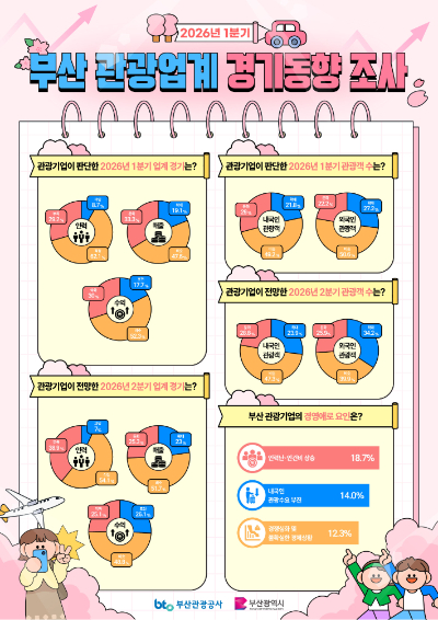 부산관광공사가 지역 관광업계 관계자를 대상으로 실시한 경기동향 조사 결과를 발표했다. 부산관광공사 제공