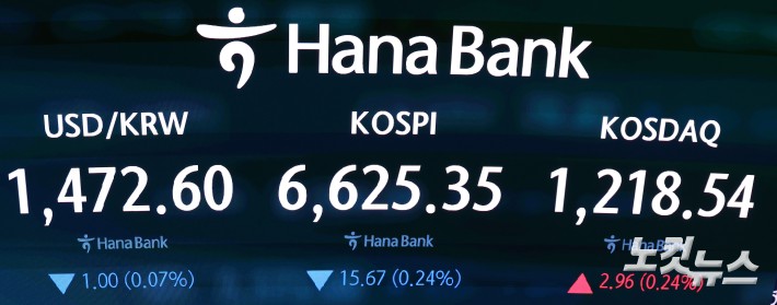 코스피, 0.33% 내린 6619.00 개장…원·달러 환율 1474.0