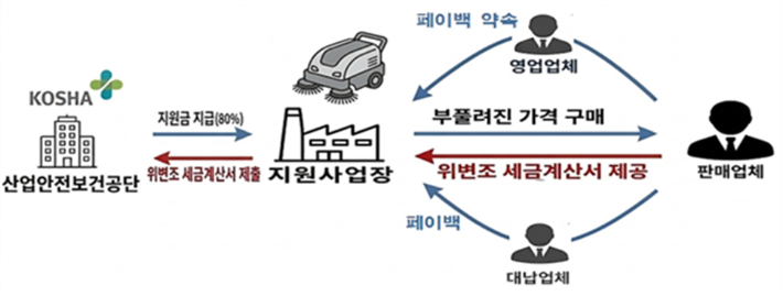세금계산서 위변조 및 단가 부풀리기로 지원금을 부정수급한 사례. 총리실 제공