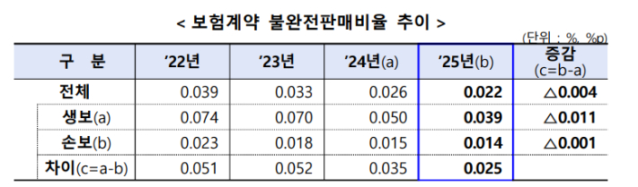 금융감독원 제공