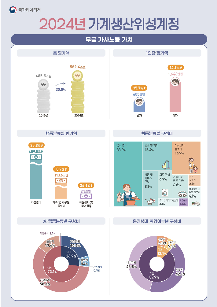 2024년 가계생산 위성계정. 국가데이터처 제공