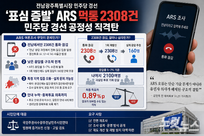 전남광주특별시장 민주당 경선 표심 증발 ARS 먹통 2308건 그래픽. AI 생성 이미지