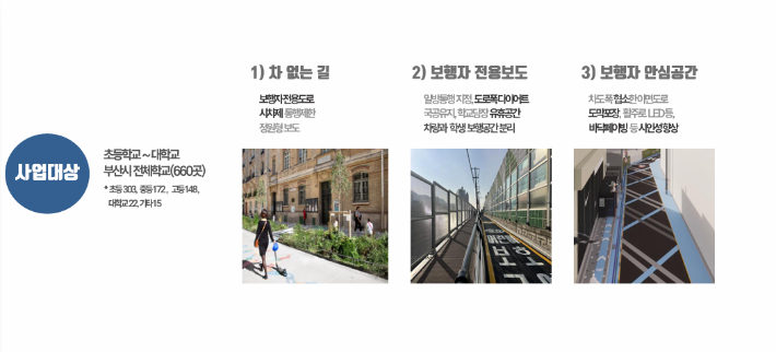 부산시가 안전한 학교 가는 길 사업 유형을 세 가지로 체계회해 추진하고 있다. 부산시 제공 
