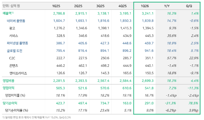 네이버 2026년 1분기 실적. 네이버 제공