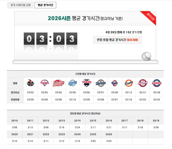 프로야구 10개 구단 평균 경기 시간. KBO 홈페이지 캡처