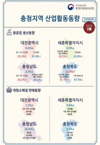 충청지방데이터청 제공