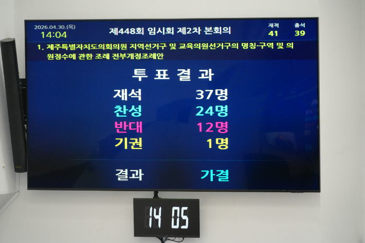 제주도의원 정수 조례 개정안이 30일 도의회를 통과했지만 1/3 넘는 도의원이 반대하거나 기권했다. 제주도의회 제공 