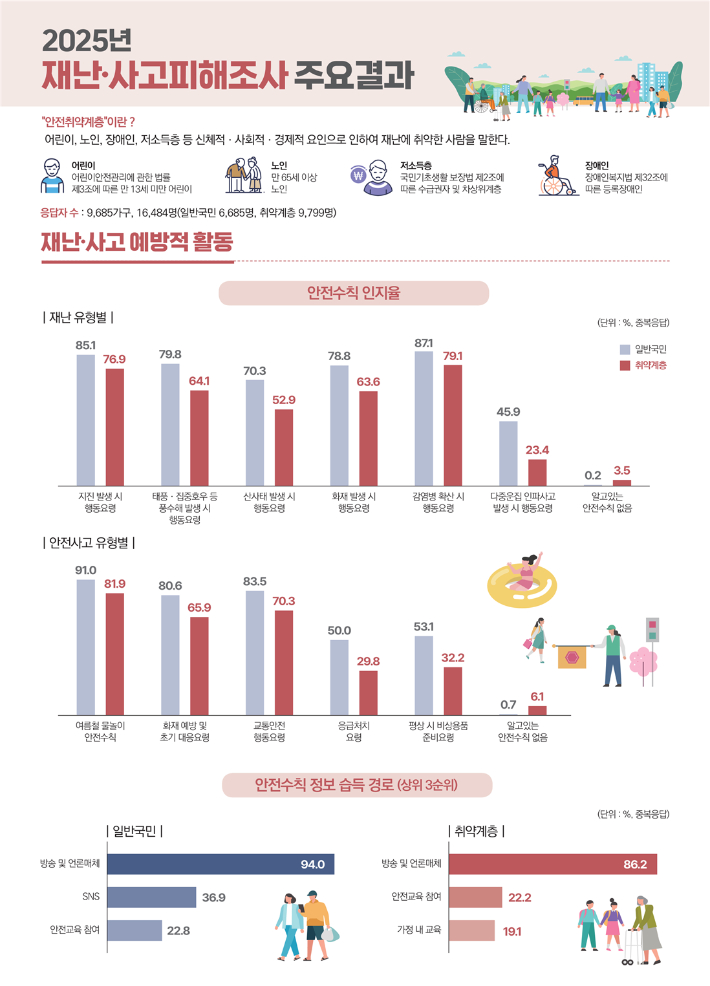 행정안전부 제공