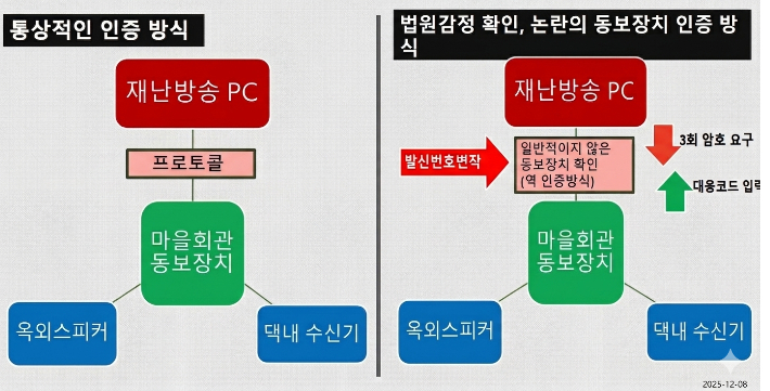 통상적인 인증방식(왼쪽)과 문제가 불거진 전북도 시스템의 인증방식(오른쪽). 심동훈 기자