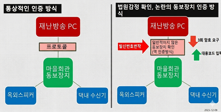 통상적인 인증방식(왼쪽)과 변이코드가 투입돼 일반적이지 않은 전북도 재난예경보시스템. 심동훈 기자