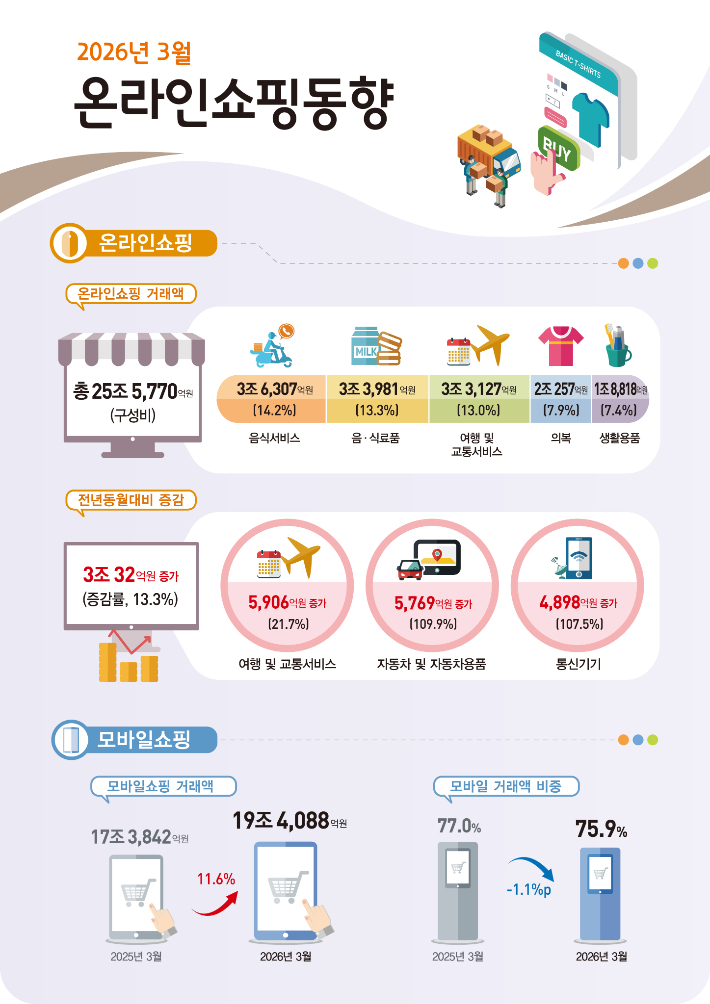 2026년 3월 온라인쇼핑 동향. 국가데이터처 제공