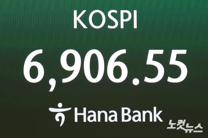 코스피, 장중 6900선 돌파