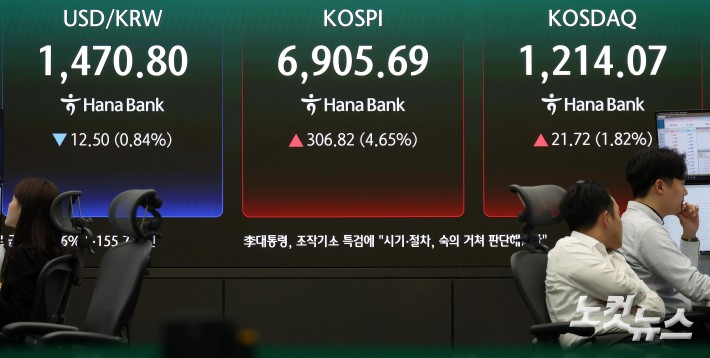 연휴에서 돌아온 코스피, 6900선 돌파