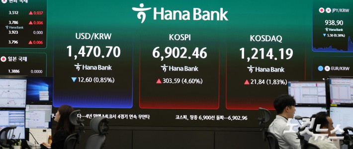 코스피, 장중 6900선 돌파