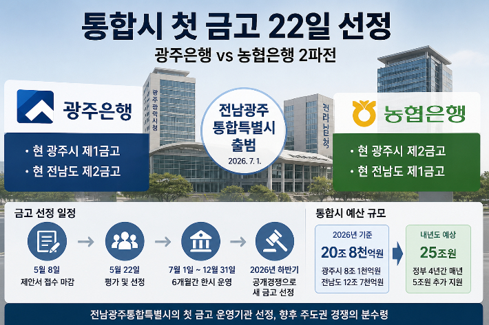 전남광주통합특별시 첫 금고 22일 선정 그래픽. AI 생성 이미지