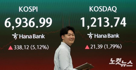 코스피, 또 다시 최고치 경신…6936.99 마감