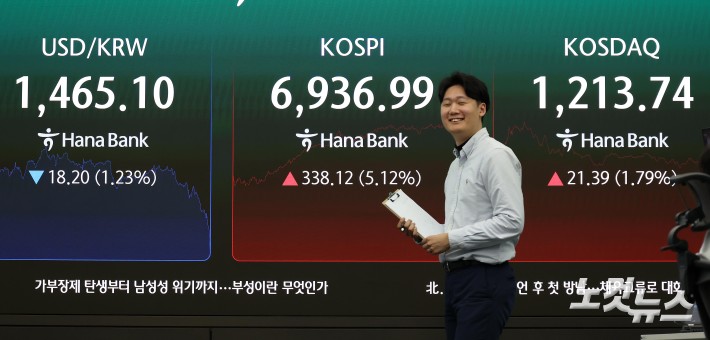 코스피, 6900 돌파 마감