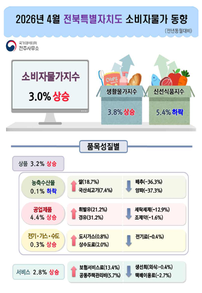국가데이터처 전주사무소 제공 