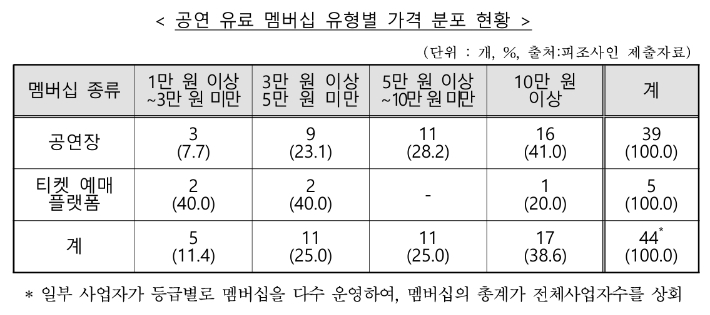 공정거래위원회 제공