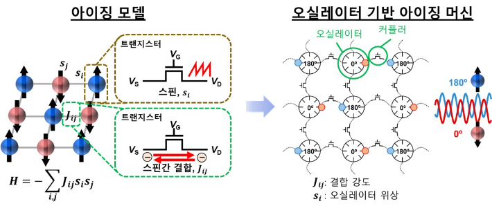 실리콘 오실레이터·커플러를 사용한 아이징 머신. KAIST 제공