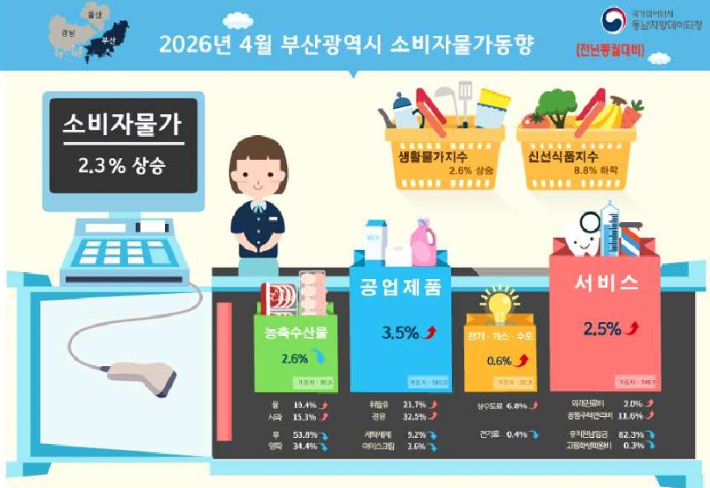 동남지방데이터청 제공