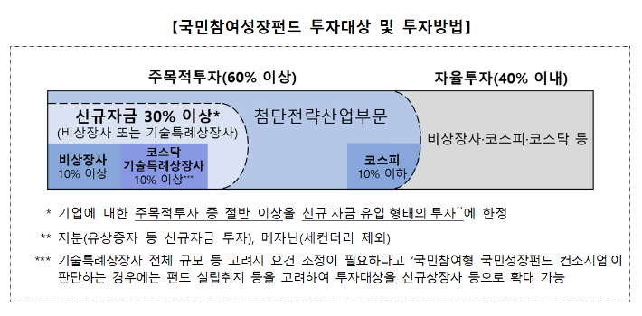 금융위원회 제공