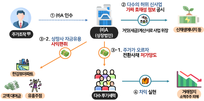 사업 진출을 미끼로 주가를 조작해 막대한 시세차익을 누리고 회사 자금으로 호화생활 영위한 상장사 A업체. 국세청 제공