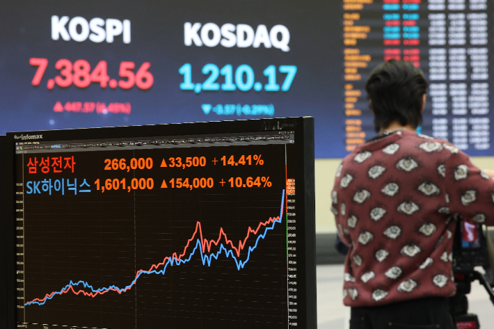 코스피가 사상 처음으로 종가 기준 7천선을 돌파하며 장을 마친 6일 서울 영등포구 한국거래소 서울사무소에 코스피와 삼성전자, SK하이닉스 종가가 표시돼 있다. 연합뉴스