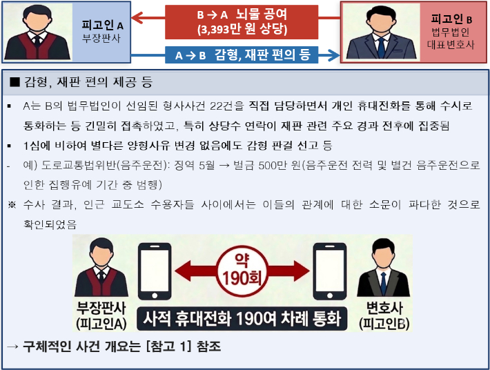 현직 부장판사와 고교 동문 변호사 간 뇌물수수 사건 범행 개요. 공수처 제공