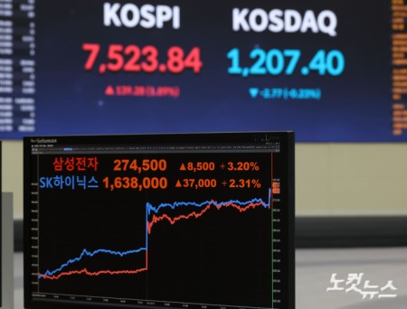7일 서울 여의도 한국거래소 전광판에 코스피와 삼성전자, SK하이닉스 지수가 표시되고 있다. 코스피는 이날 오전 9시 1분 전 거래일 대비 147.32포인트(1.99%) 오른 7531.88을 기록하며 장 중 사상 최고치를 경신했다. 삼성전자는 전 거래일 대비 2000원(0.75%) 오른 26만8000원에, SK하이닉스는 1만1000원(0.81%) 오른 161만4000원에 상승 거래 중이다.