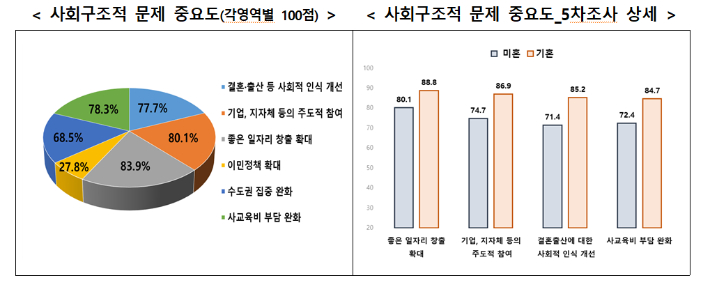 저고위 제공 