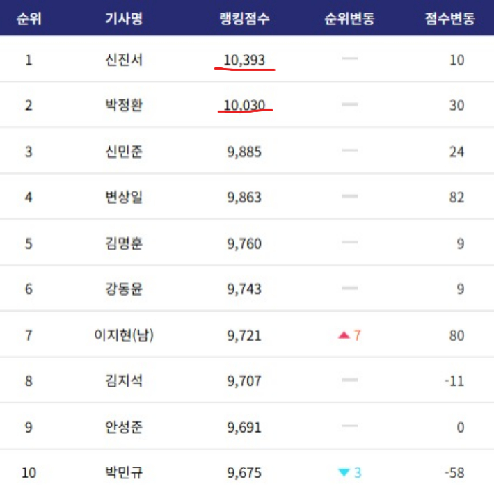 기사 랭킹. 한국기원 자료 캡처 